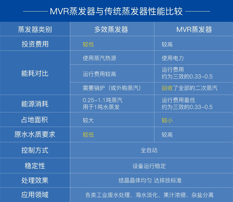 mvr蒸發(fā)器和多效蒸發(fā)器對(duì)比