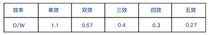 單效蒸發(fā)器和雙效蒸發(fā)器、三效蒸發(fā)器整齊耗用量對(duì)比