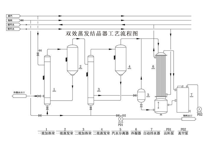 雙效蒸發(fā)結(jié)晶器工藝流程圖