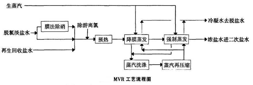 全鹵制堿MVR工藝