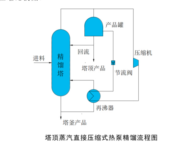 塔頂蒸汽直接壓縮式熱泵精餾系統(tǒng)